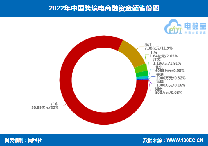 图片[8]-网经社：《2022年中国跨境电商投融资数据报告》发布-芝士无限