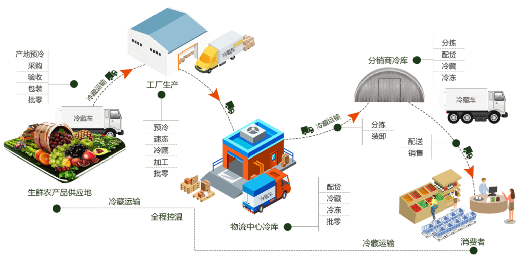 图片[1]-【电商物流】供应链分类 – 按照供应链管理对象划分-芝士无限