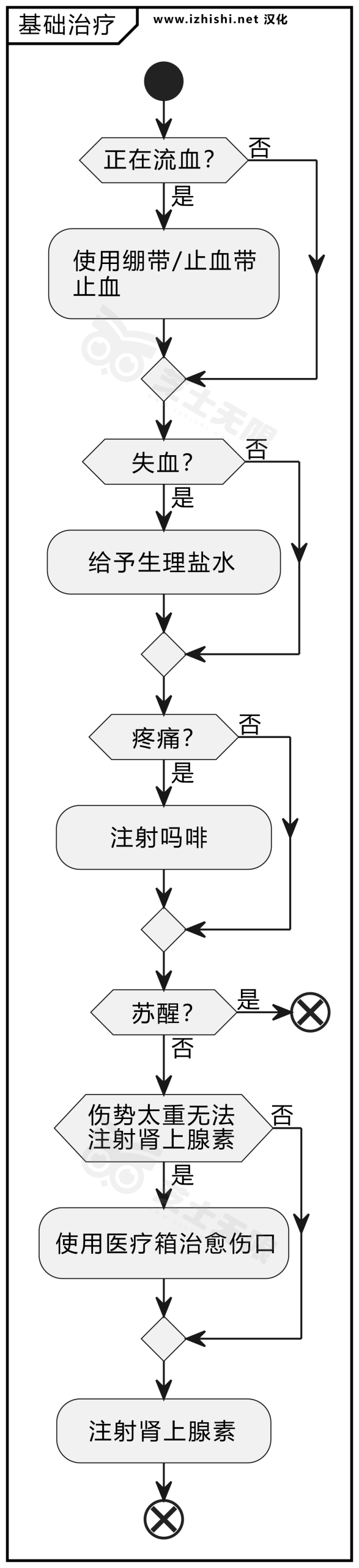 图片[1]-武装突袭 Arma Reforger ACE 医疗模组救治全流程汉化攻略-芝士无限