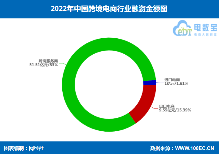 图片[6]-网经社：《2022年中国跨境电商投融资数据报告》发布-芝士无限