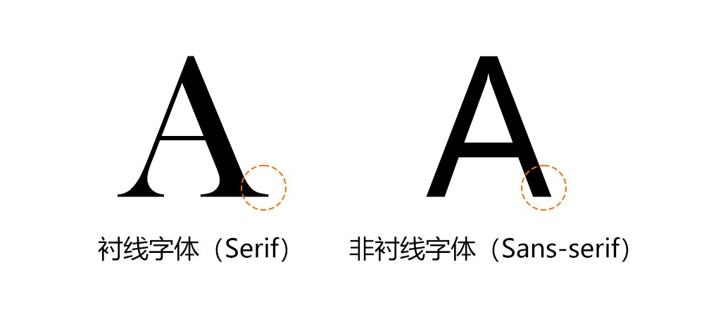 设计中衬线字体（Serif）和非衬线字体（Sans-serif）的区别-芝士无限