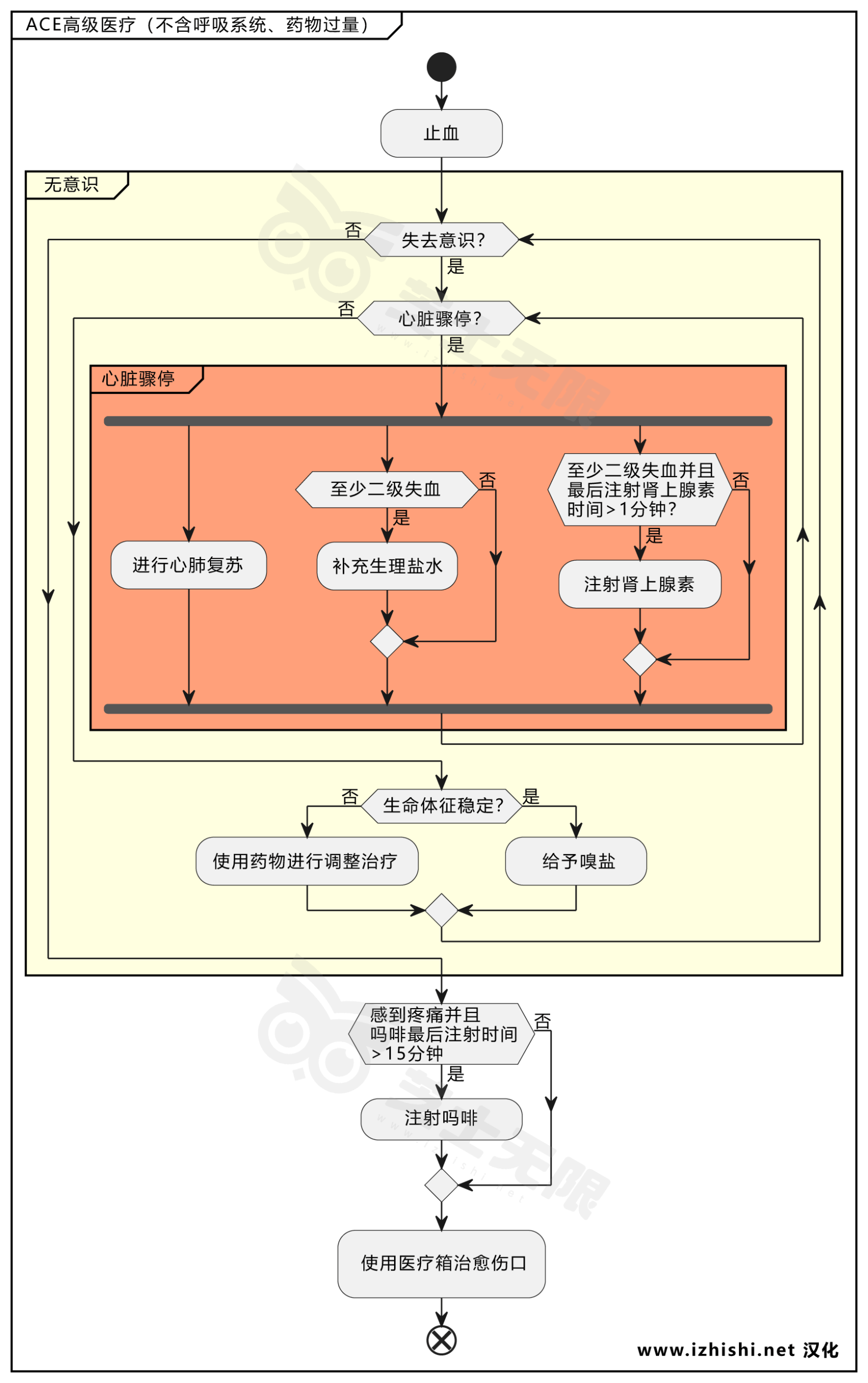 图片[3]-武装突袭 Arma Reforger ACE 医疗模组救治全流程汉化攻略-芝士无限