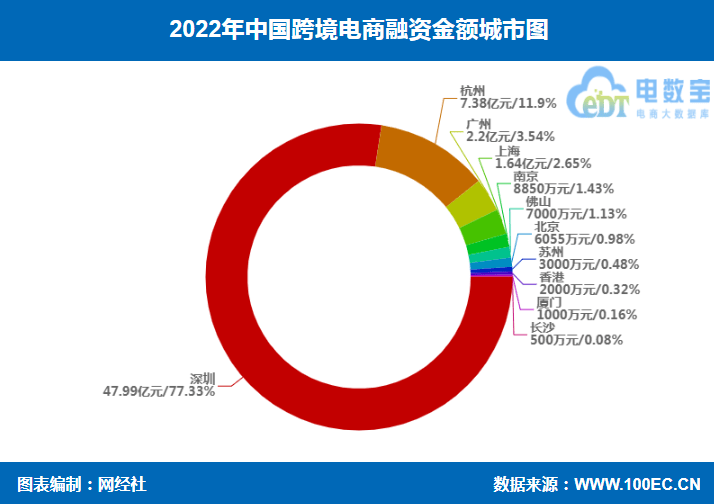 图片[7]-网经社：《2022年中国跨境电商投融资数据报告》发布-芝士无限