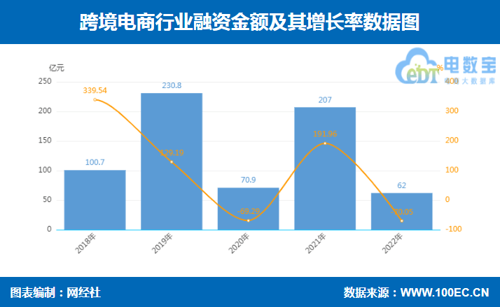 图片[2]-网经社：《2022年中国跨境电商投融资数据报告》发布-芝士无限