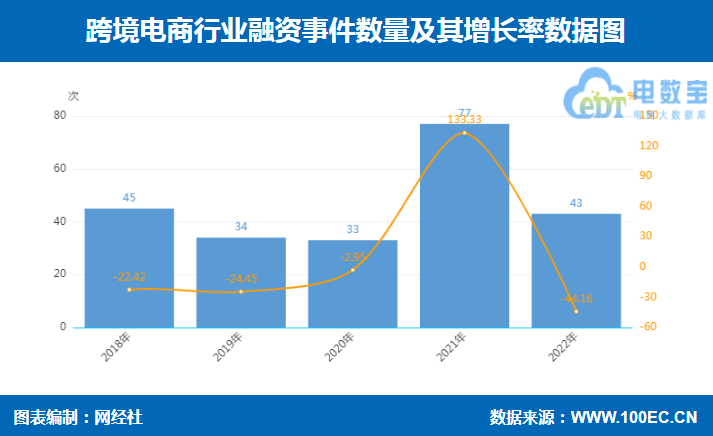 图片[3]-网经社：《2022年中国跨境电商投融资数据报告》发布-芝士无限