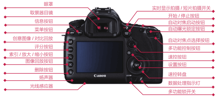 图片[2]-Canon佳能EOS 5Ds单反相机外观按键图-芝士无限