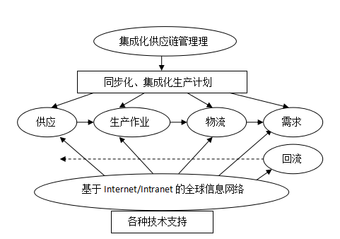 图片[1]-什么是供应链管理？供应链管理的基本内容是什么？-芝士无限