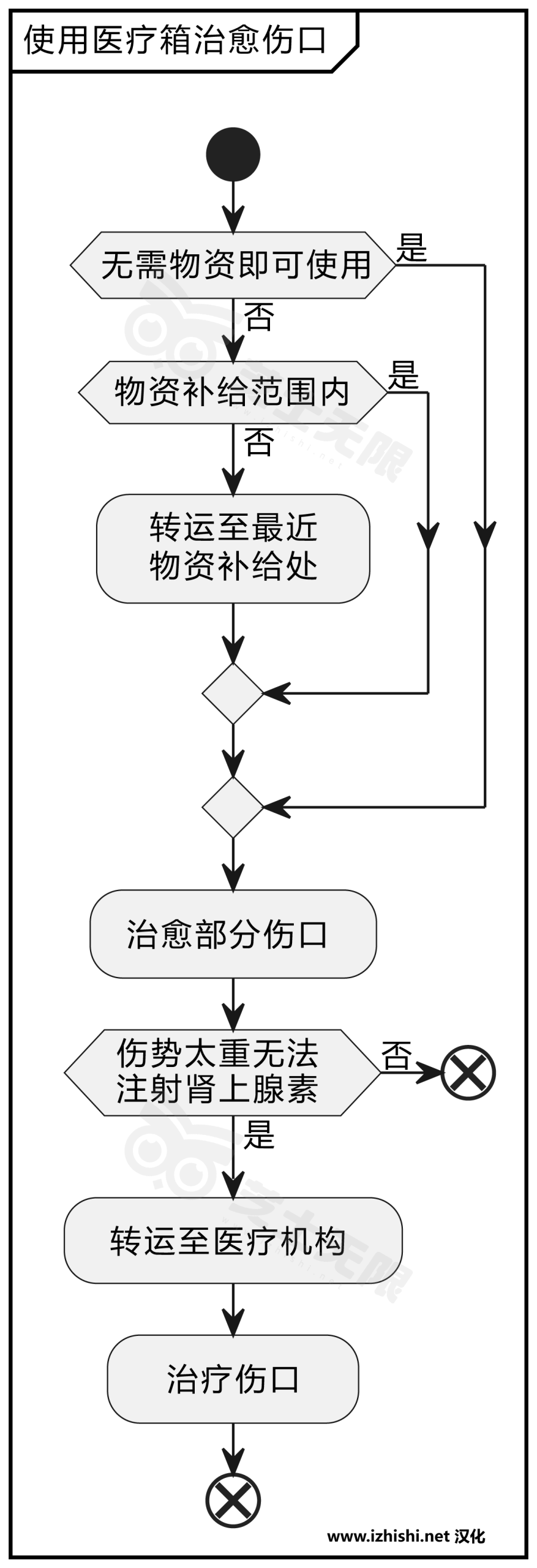 图片[2]-武装突袭 Arma Reforger ACE 医疗模组救治全流程汉化攻略-芝士无限
