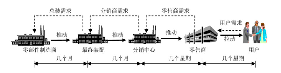 图片[1]-【电商物流】供应链的两种模式：拉动式和推动式-芝士无限