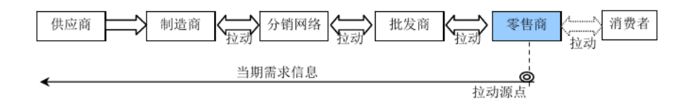 图片[2]-【电商物流】供应链的两种模式：拉动式和推动式-芝士无限