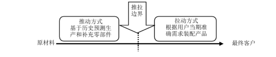 图片[3]-【电商物流】供应链的两种模式：拉动式和推动式-芝士无限