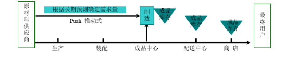 图片[4]-【电商物流】供应链的两种模式：拉动式和推动式-芝士无限