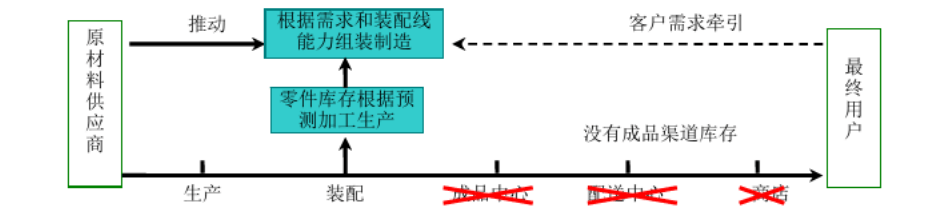 图片[5]-【电商物流】供应链的两种模式：拉动式和推动式-芝士无限