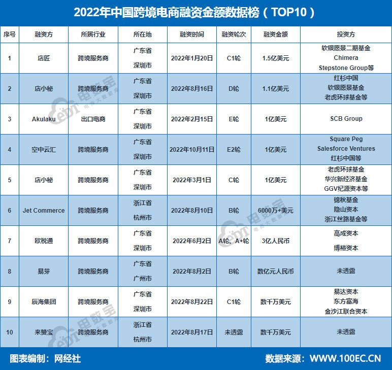 图片[5]-网经社：《2022年中国跨境电商投融资数据报告》发布-芝士无限