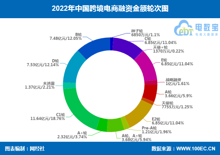 图片[4]-网经社：《2022年中国跨境电商投融资数据报告》发布-芝士无限